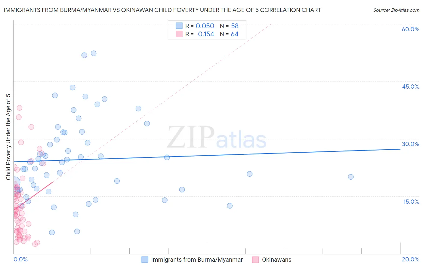 Immigrants from Burma/Myanmar vs Okinawan Child Poverty Under the Age of 5