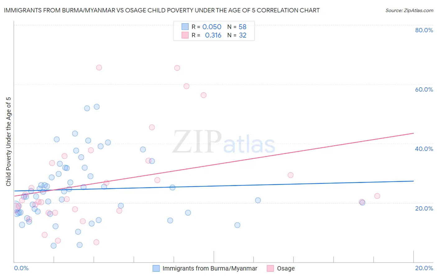 Immigrants from Burma/Myanmar vs Osage Child Poverty Under the Age of 5