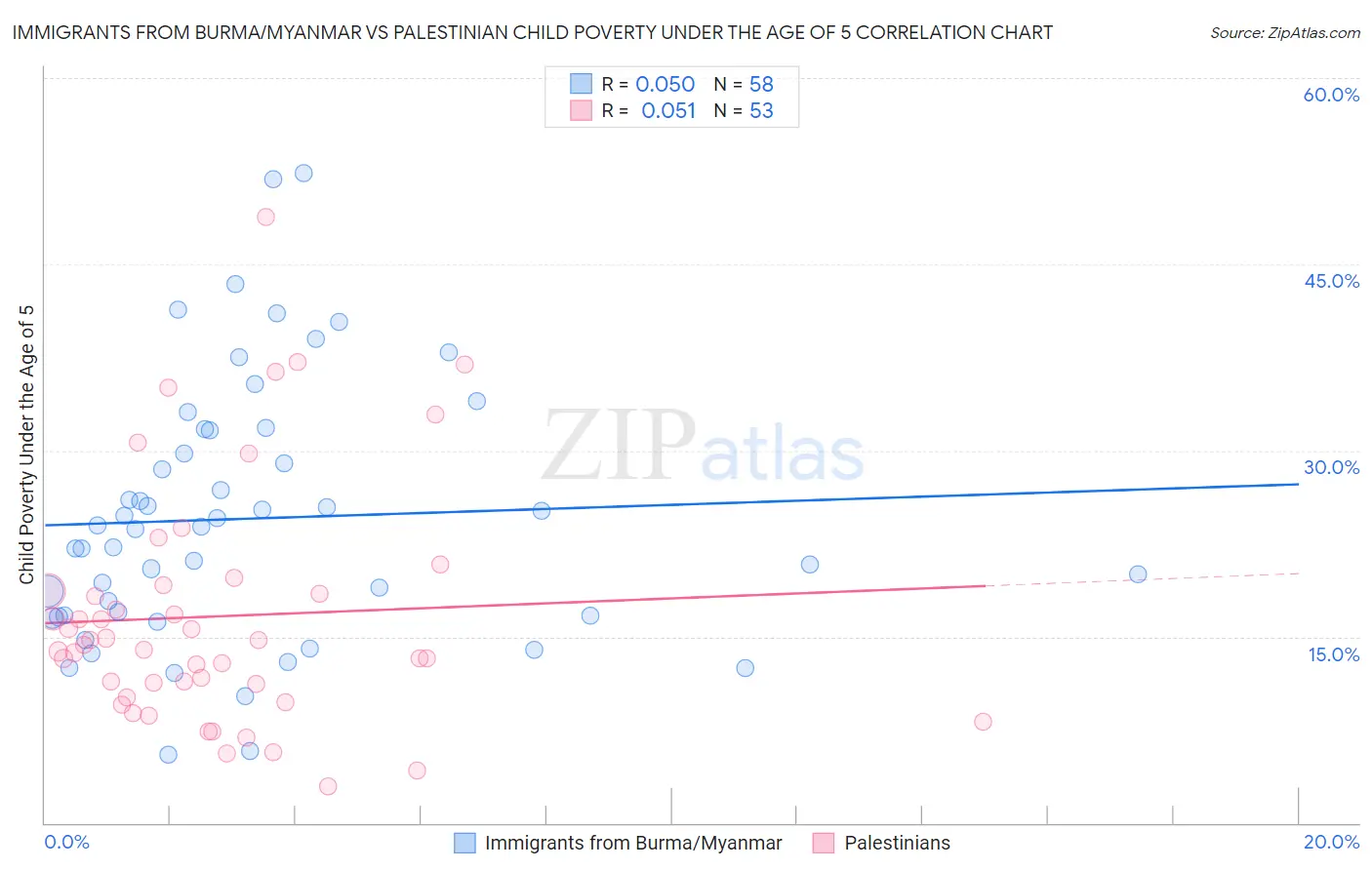 Immigrants from Burma/Myanmar vs Palestinian Child Poverty Under the Age of 5