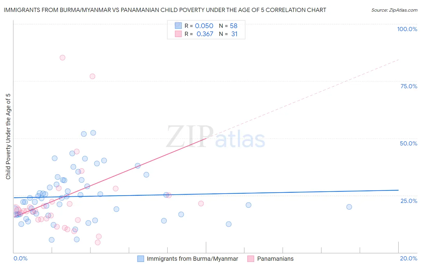 Immigrants from Burma/Myanmar vs Panamanian Child Poverty Under the Age of 5