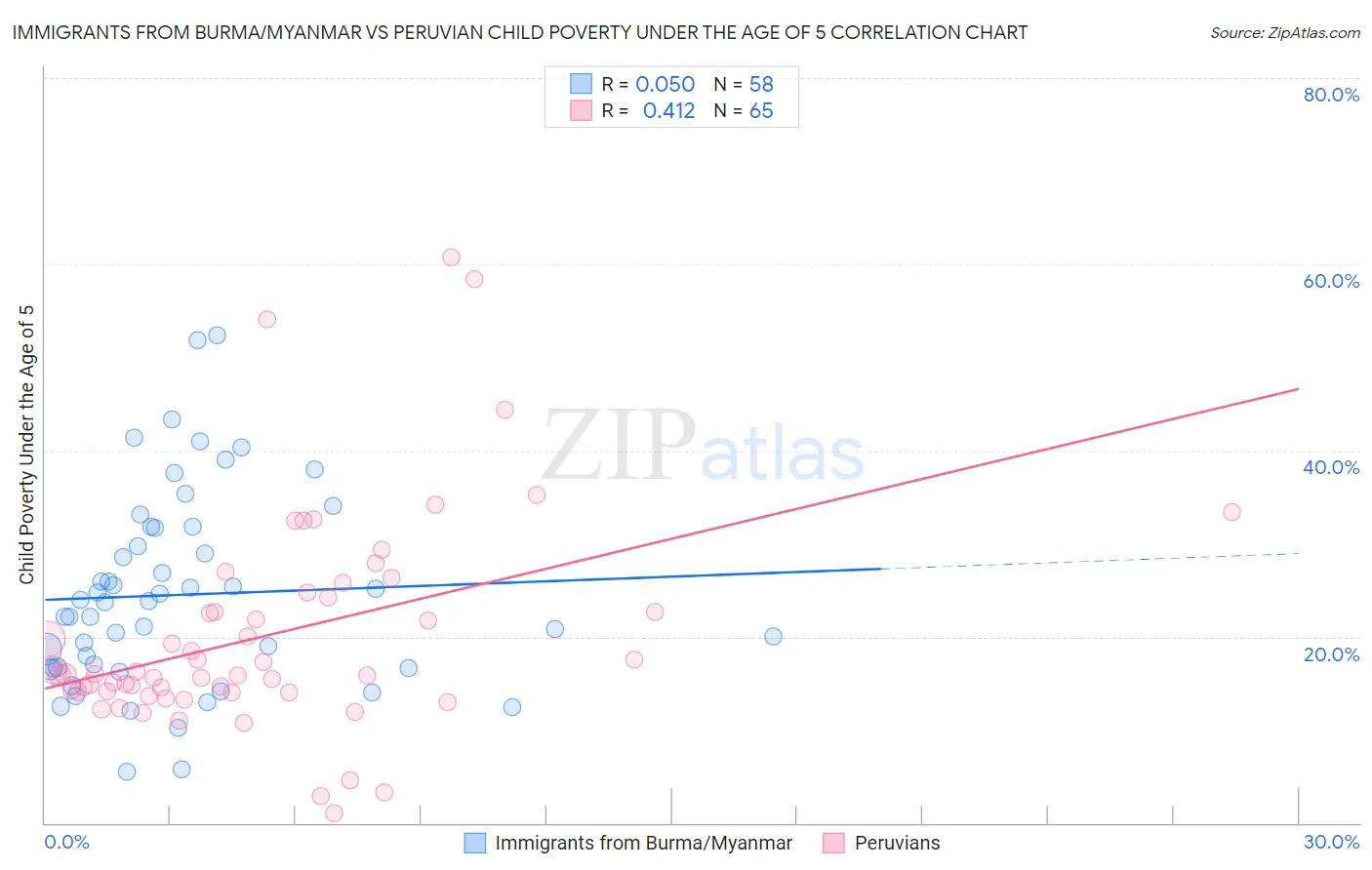 Immigrants from Burma/Myanmar vs Peruvian Child Poverty Under the Age of 5