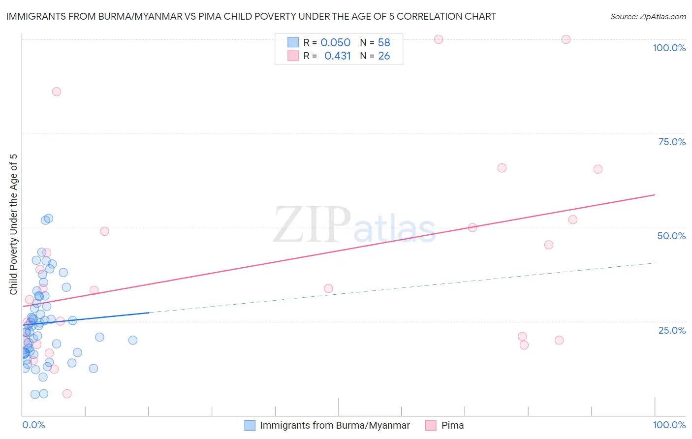 Immigrants from Burma/Myanmar vs Pima Child Poverty Under the Age of 5