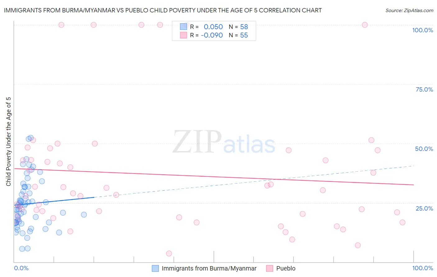 Immigrants from Burma/Myanmar vs Pueblo Child Poverty Under the Age of 5