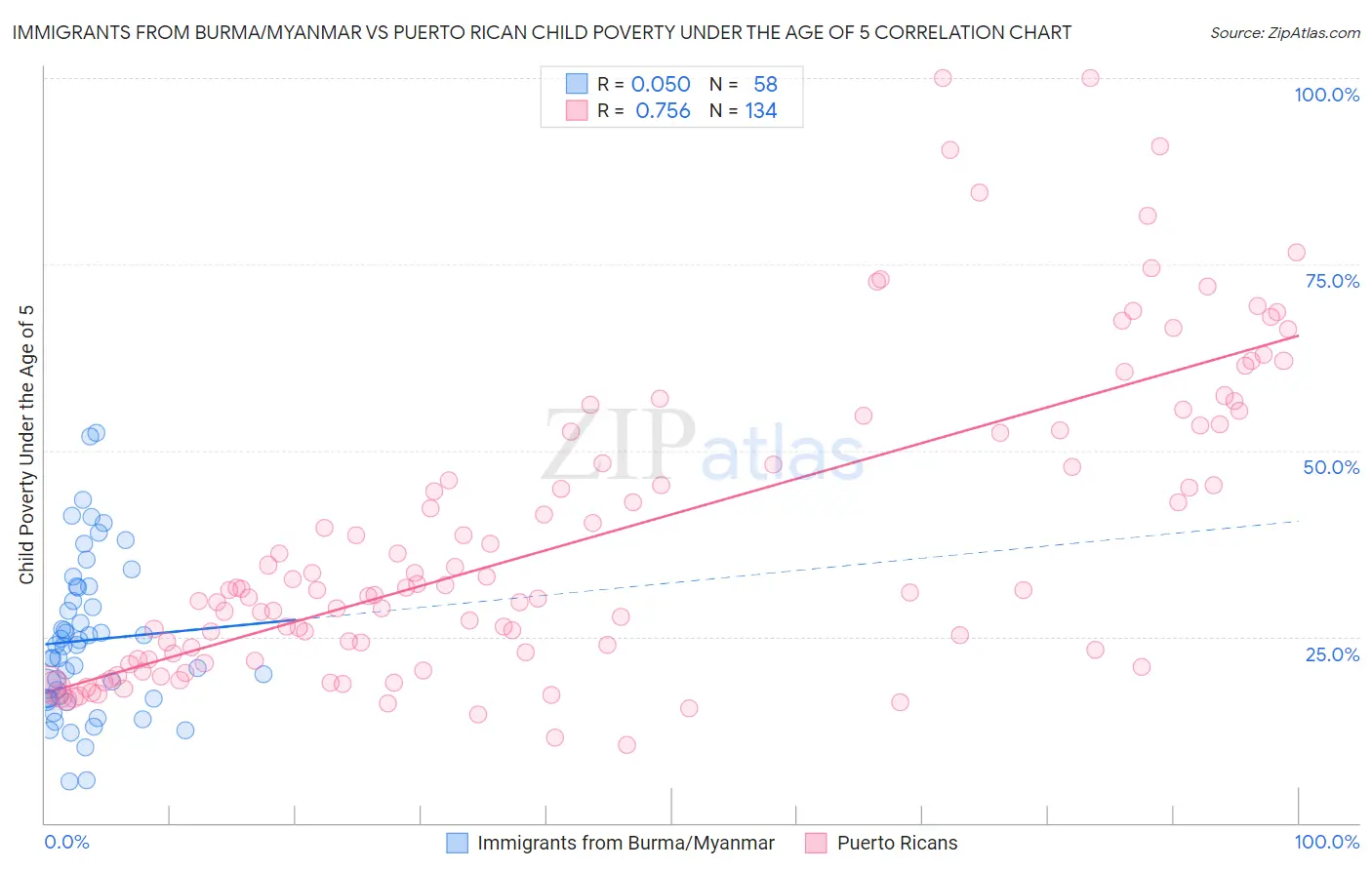 Immigrants from Burma/Myanmar vs Puerto Rican Child Poverty Under the Age of 5