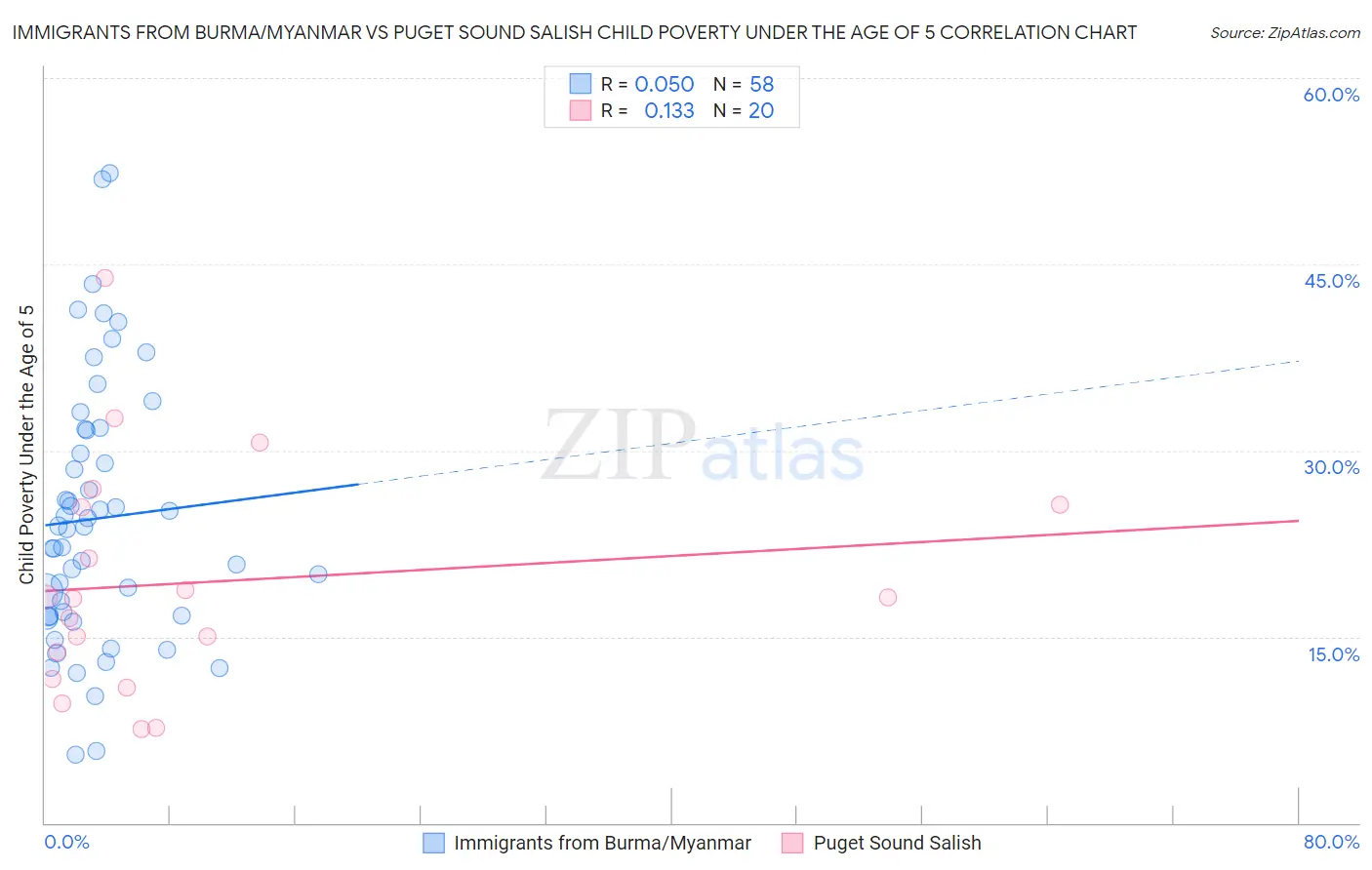 Immigrants from Burma/Myanmar vs Puget Sound Salish Child Poverty Under the Age of 5