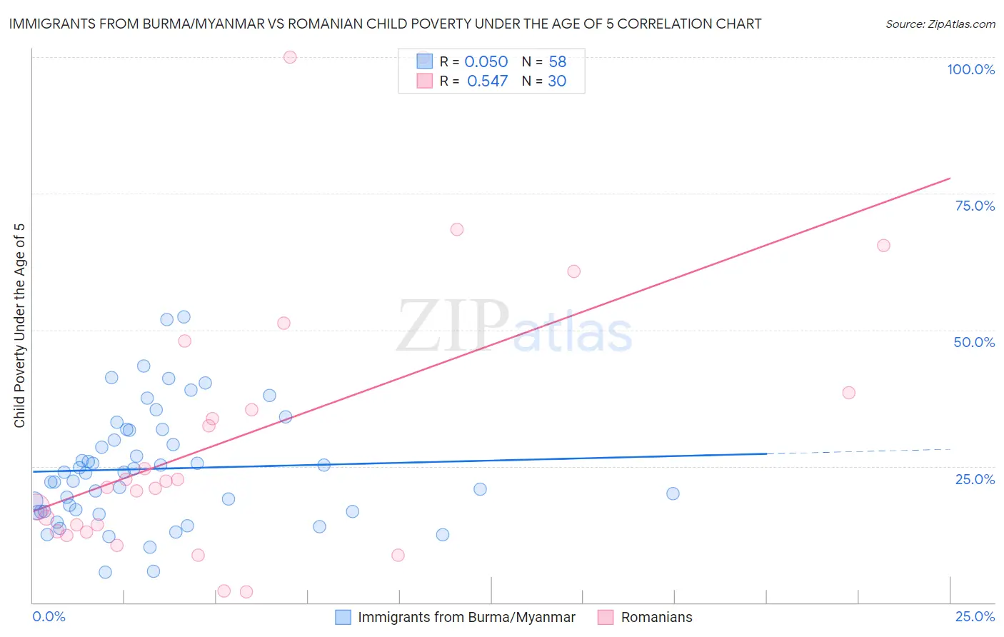 Immigrants from Burma/Myanmar vs Romanian Child Poverty Under the Age of 5