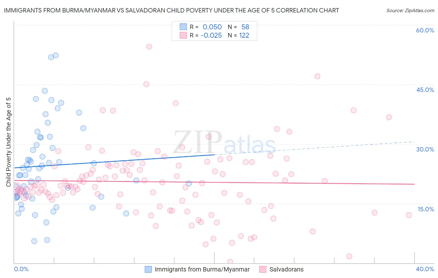 Immigrants from Burma/Myanmar vs Salvadoran Child Poverty Under the Age of 5