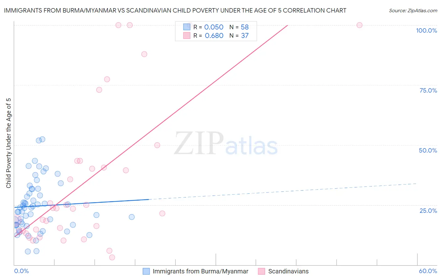 Immigrants from Burma/Myanmar vs Scandinavian Child Poverty Under the Age of 5