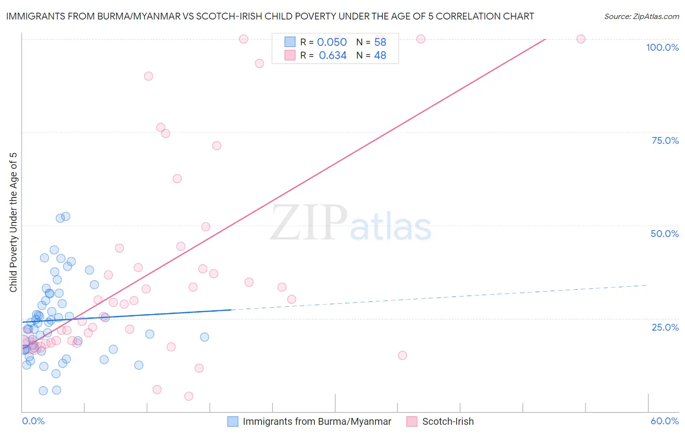Immigrants from Burma/Myanmar vs Scotch-Irish Child Poverty Under the Age of 5