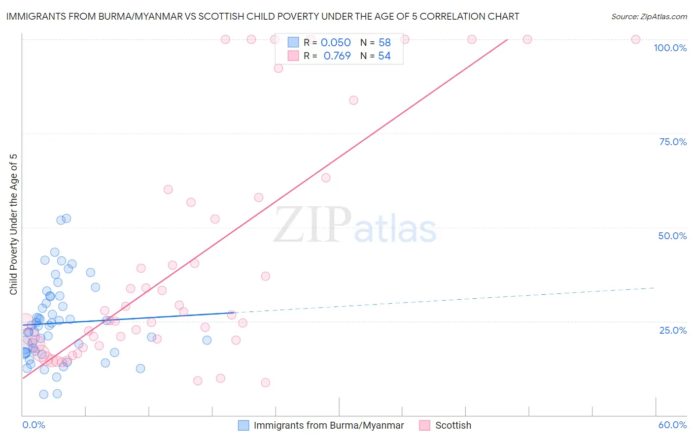 Immigrants from Burma/Myanmar vs Scottish Child Poverty Under the Age of 5