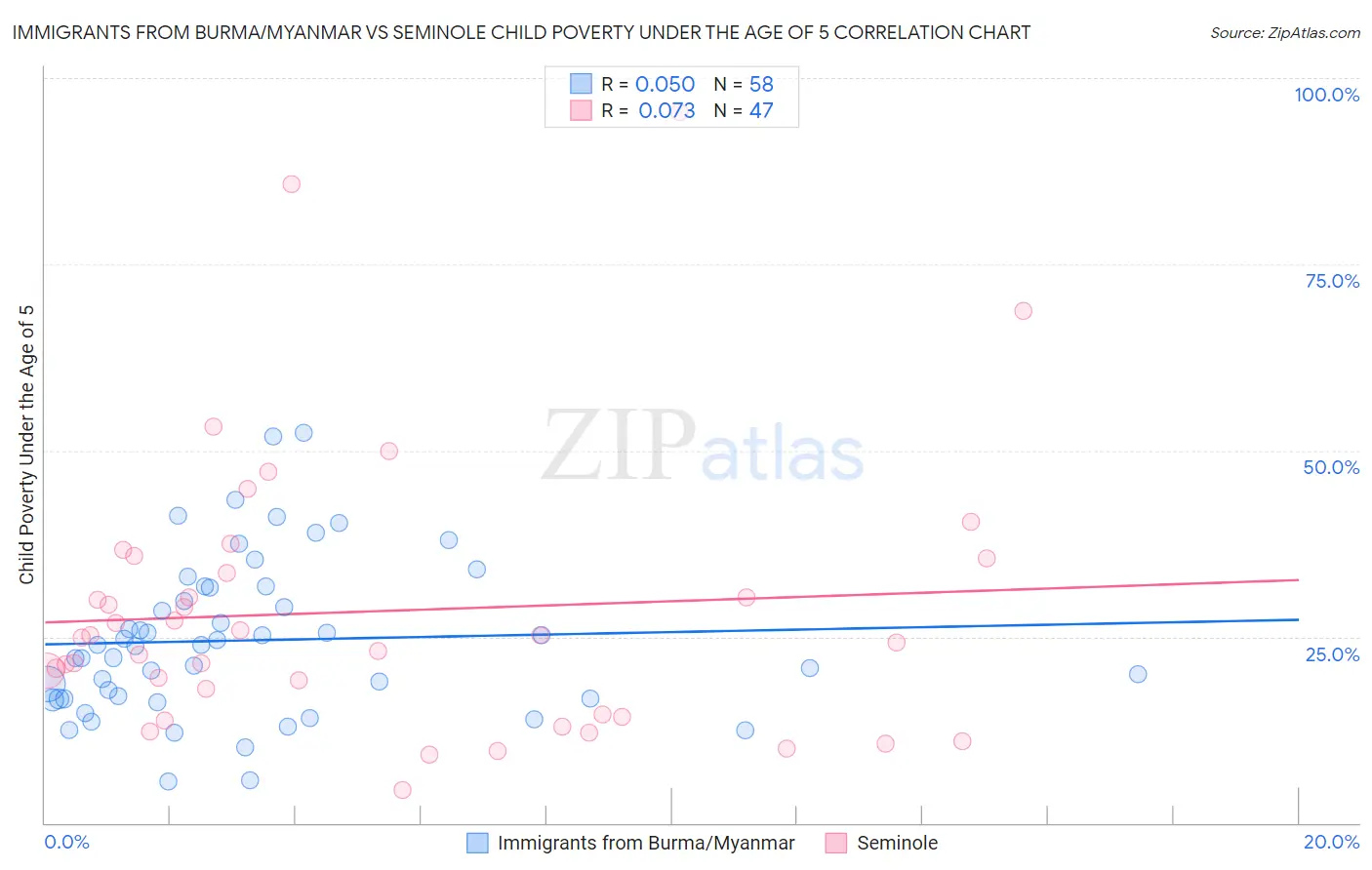 Immigrants from Burma/Myanmar vs Seminole Child Poverty Under the Age of 5