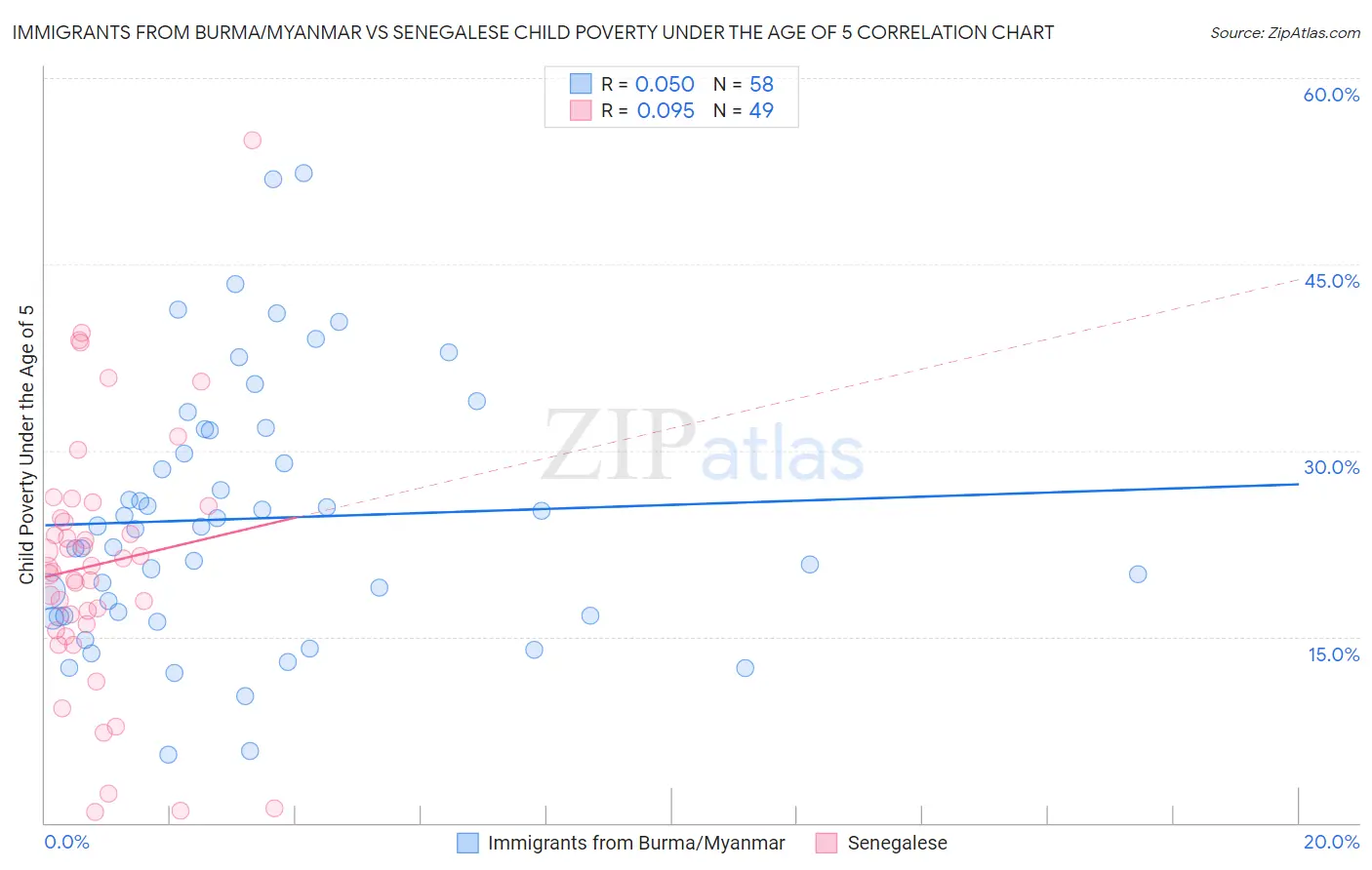 Immigrants from Burma/Myanmar vs Senegalese Child Poverty Under the Age of 5