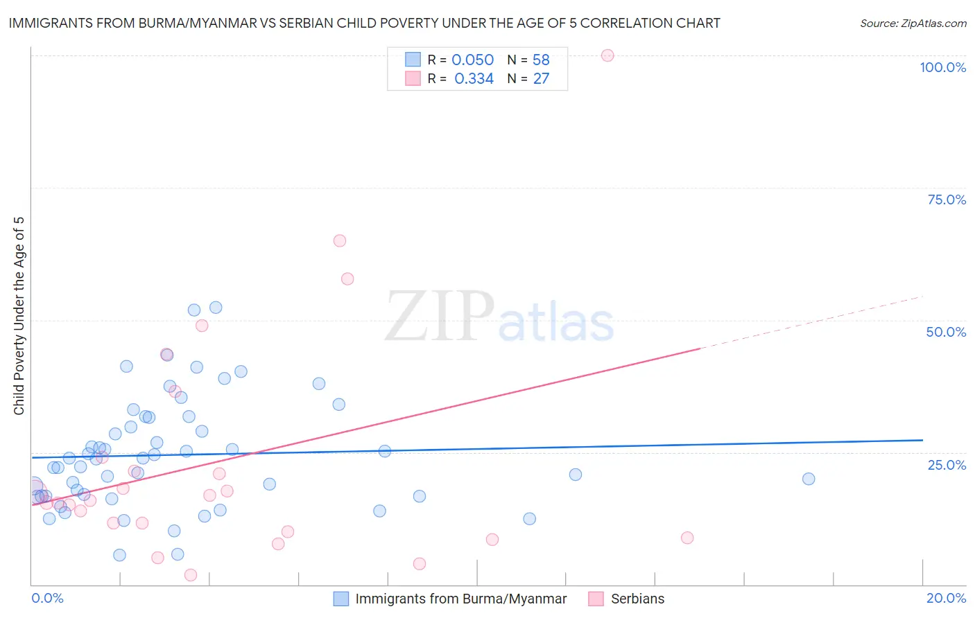 Immigrants from Burma/Myanmar vs Serbian Child Poverty Under the Age of 5