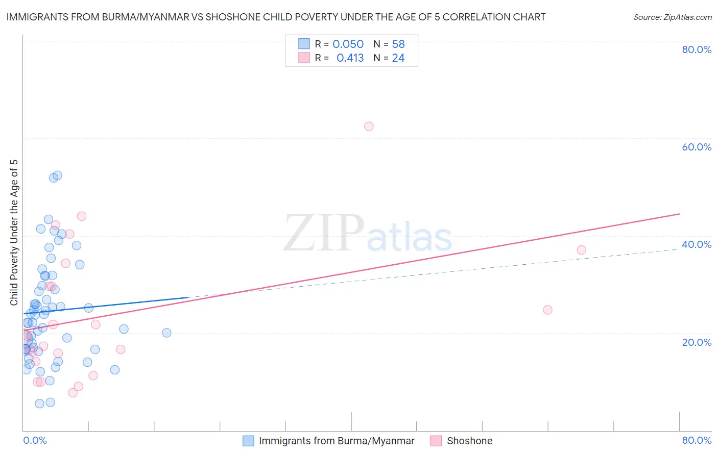 Immigrants from Burma/Myanmar vs Shoshone Child Poverty Under the Age of 5