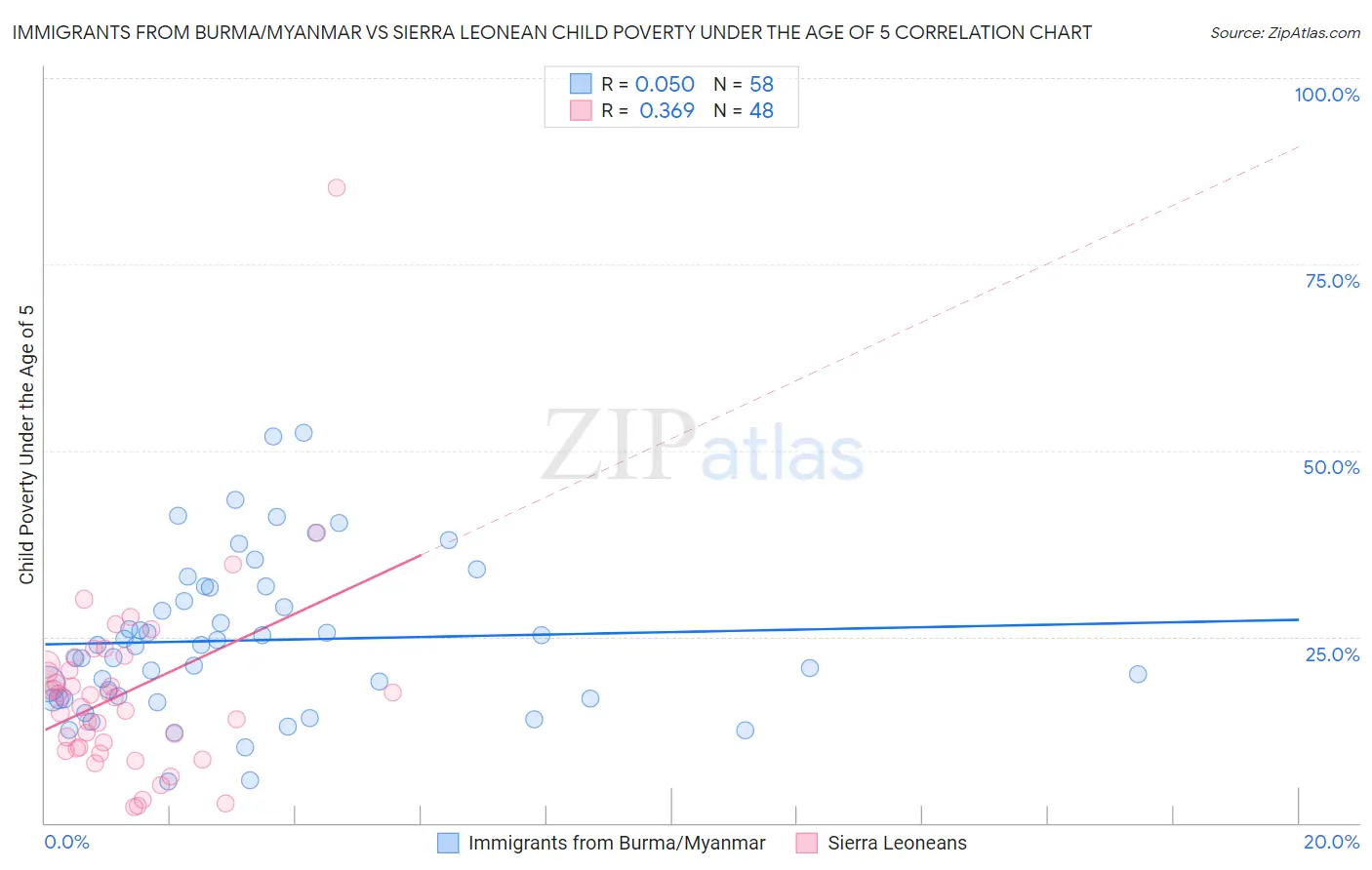 Immigrants from Burma/Myanmar vs Sierra Leonean Child Poverty Under the Age of 5