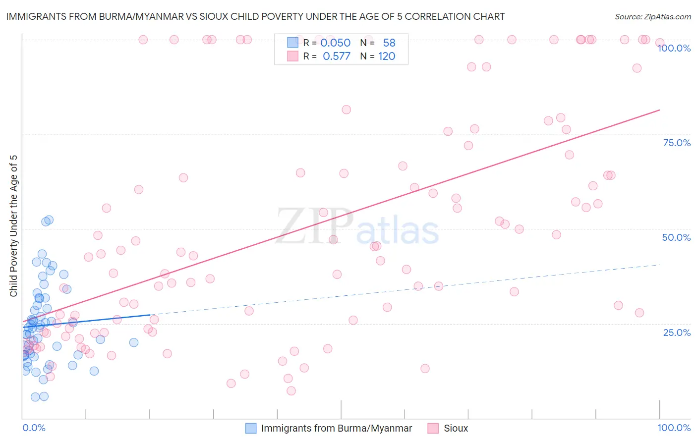 Immigrants from Burma/Myanmar vs Sioux Child Poverty Under the Age of 5