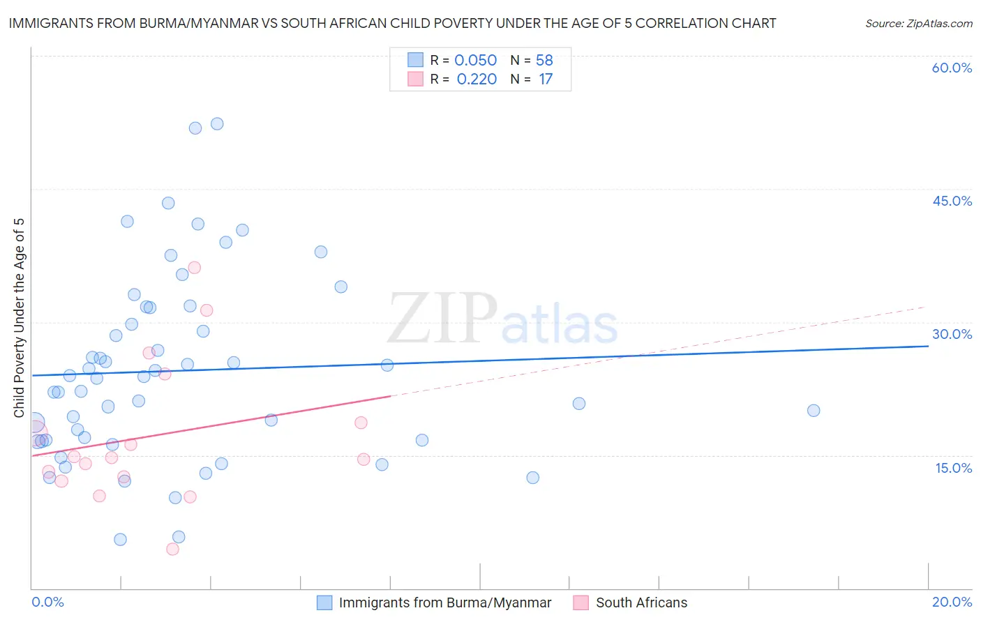 Immigrants from Burma/Myanmar vs South African Child Poverty Under the Age of 5