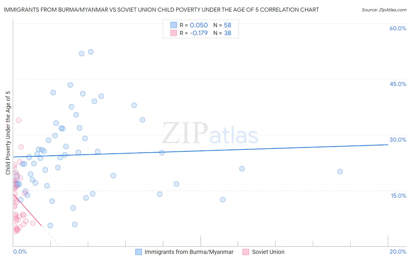 Immigrants from Burma/Myanmar vs Soviet Union Child Poverty Under the Age of 5