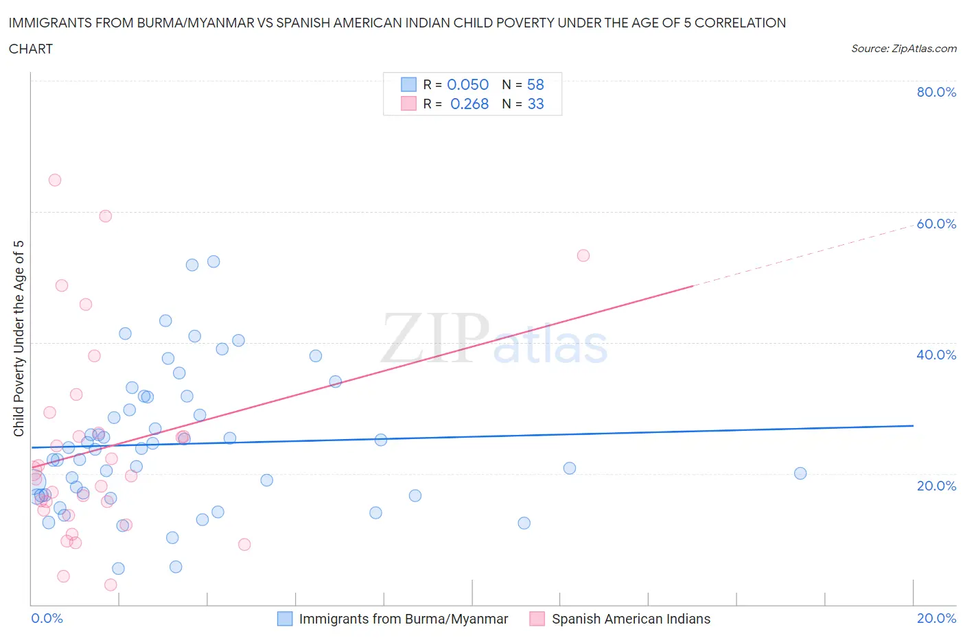 Immigrants from Burma/Myanmar vs Spanish American Indian Child Poverty Under the Age of 5