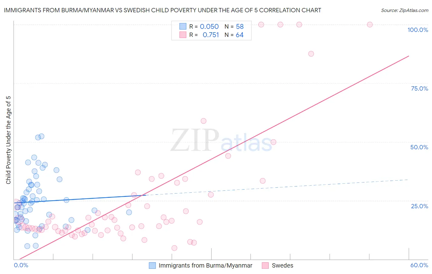 Immigrants from Burma/Myanmar vs Swedish Child Poverty Under the Age of 5