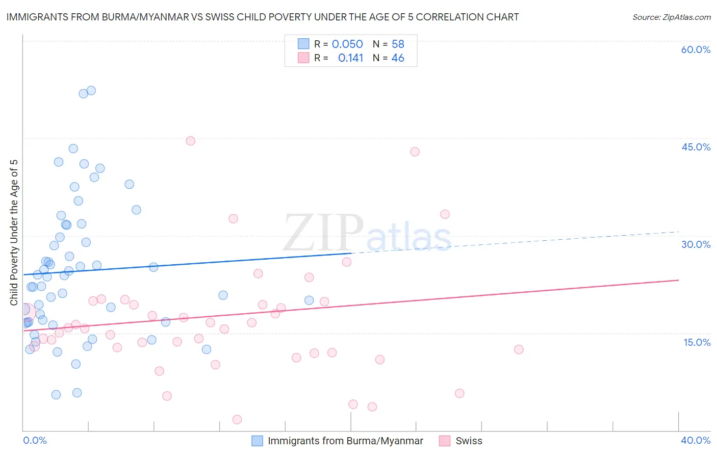 Immigrants from Burma/Myanmar vs Swiss Child Poverty Under the Age of 5
