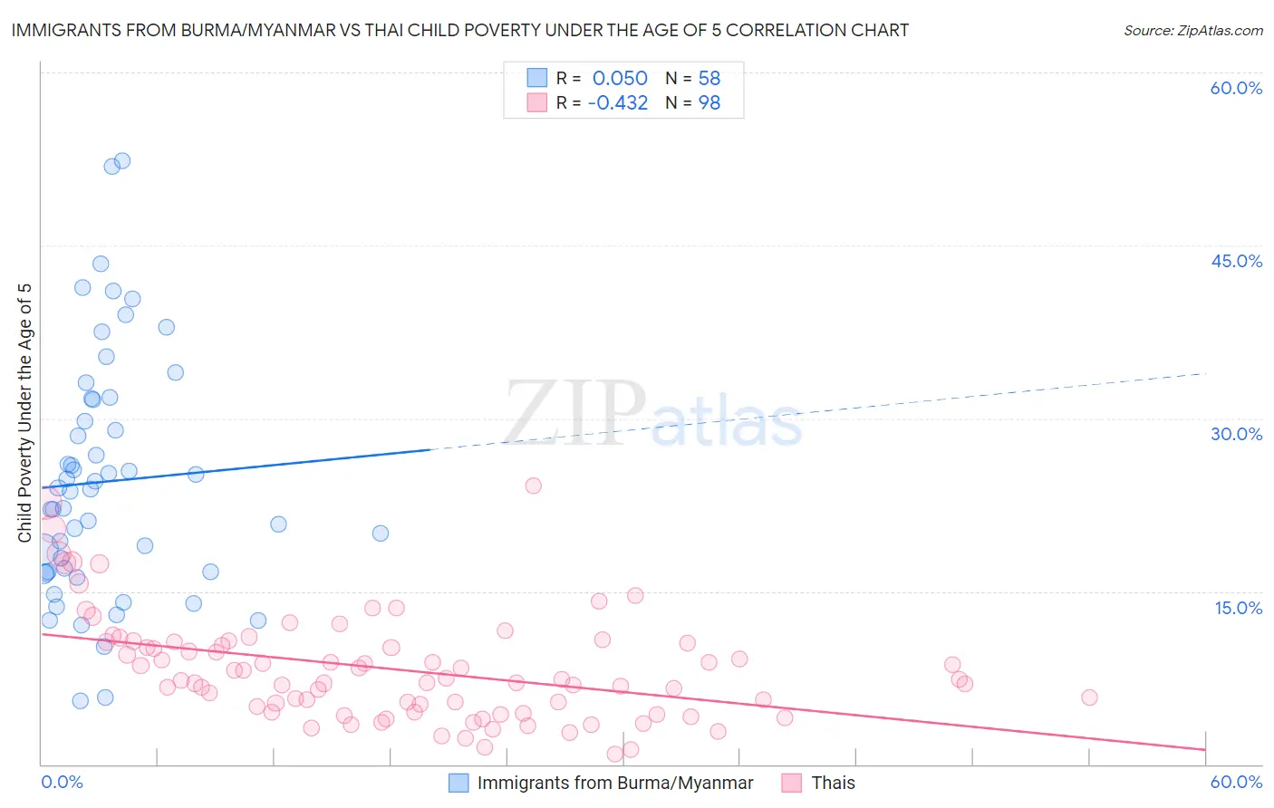 Immigrants from Burma/Myanmar vs Thai Child Poverty Under the Age of 5