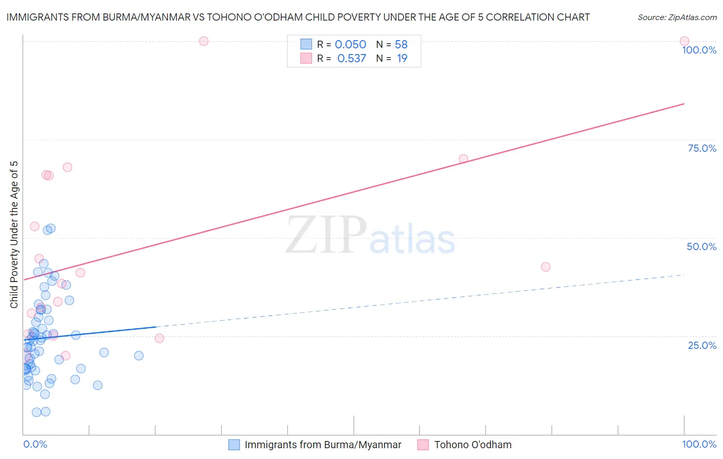 Immigrants from Burma/Myanmar vs Tohono O'odham Child Poverty Under the Age of 5