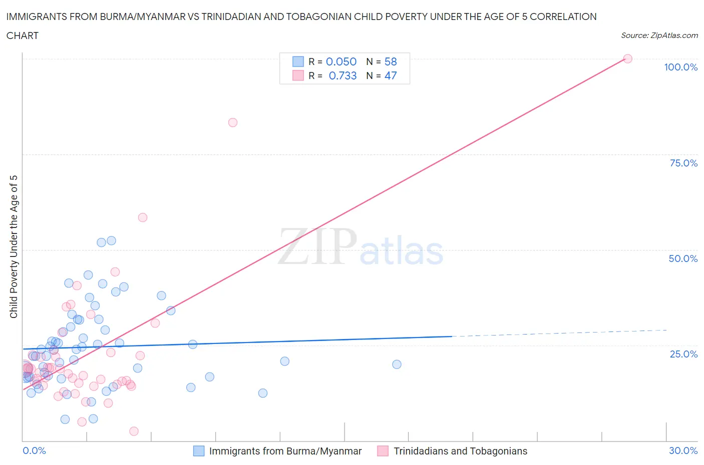 Immigrants from Burma/Myanmar vs Trinidadian and Tobagonian Child Poverty Under the Age of 5