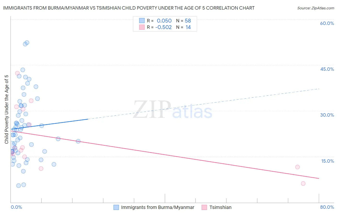 Immigrants from Burma/Myanmar vs Tsimshian Child Poverty Under the Age of 5