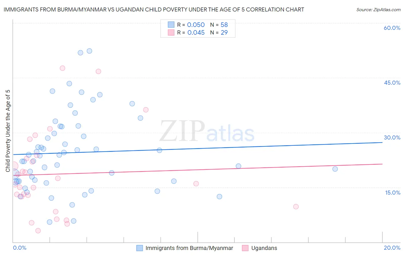 Immigrants from Burma/Myanmar vs Ugandan Child Poverty Under the Age of 5