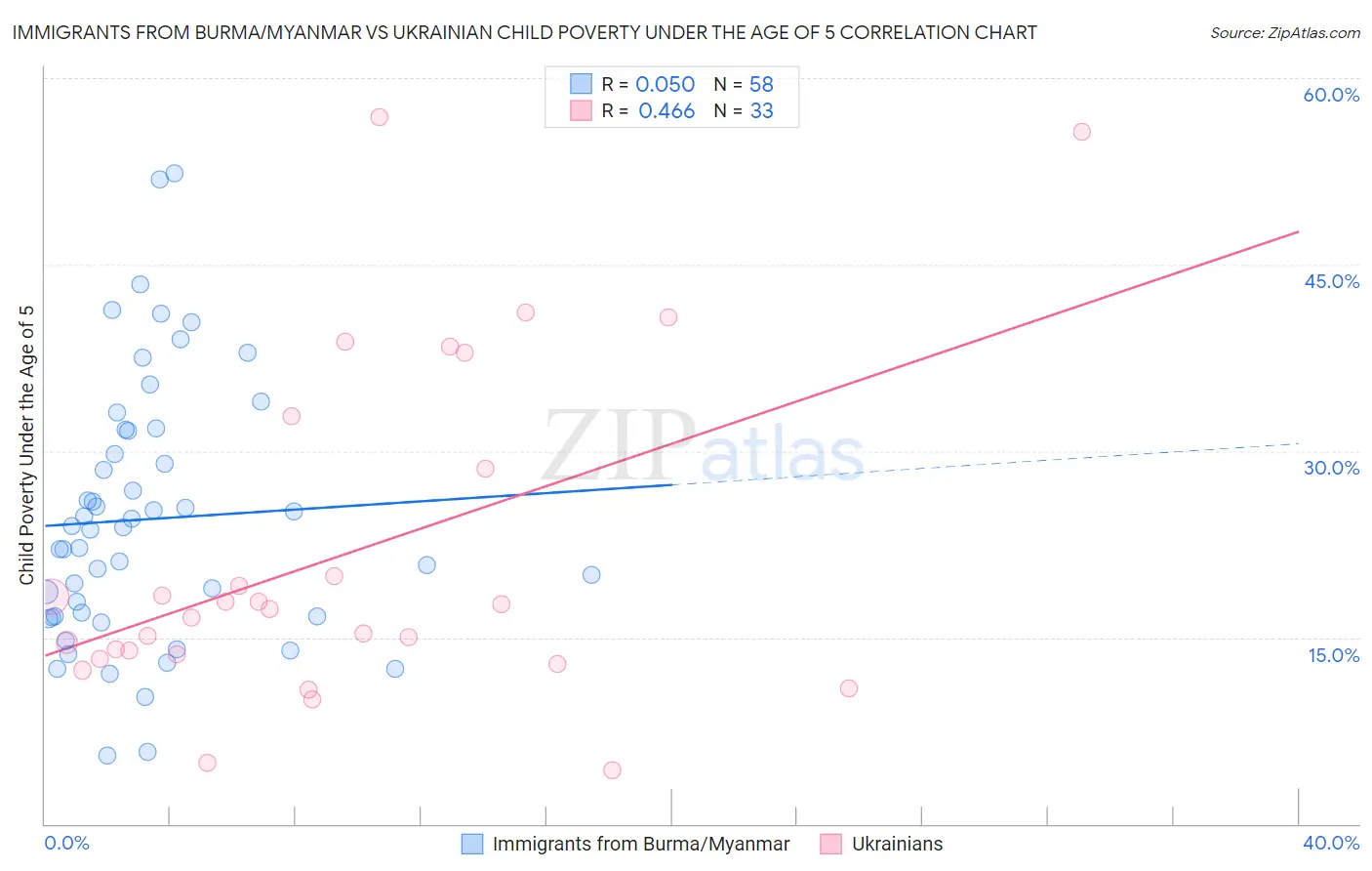 Immigrants from Burma/Myanmar vs Ukrainian Child Poverty Under the Age of 5