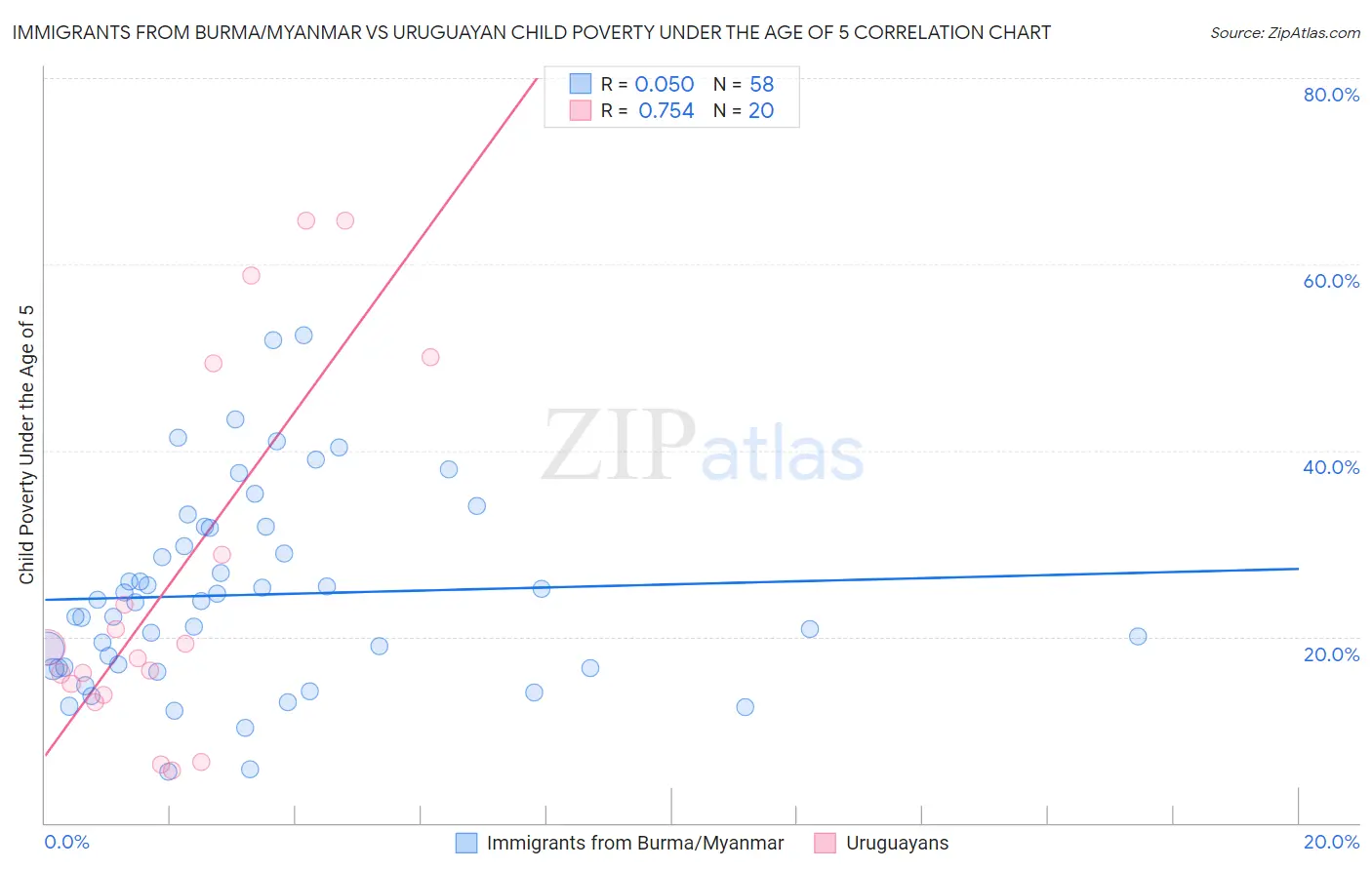 Immigrants from Burma/Myanmar vs Uruguayan Child Poverty Under the Age of 5