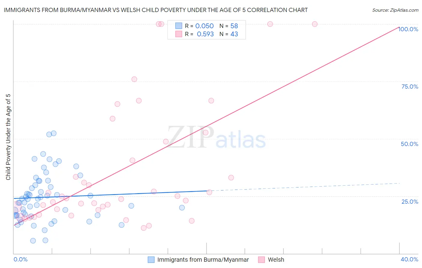 Immigrants from Burma/Myanmar vs Welsh Child Poverty Under the Age of 5