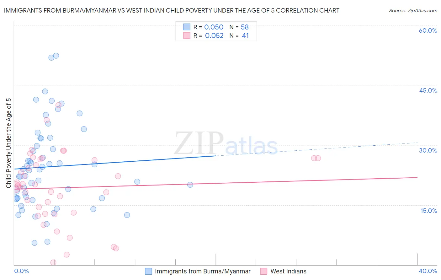 Immigrants from Burma/Myanmar vs West Indian Child Poverty Under the Age of 5