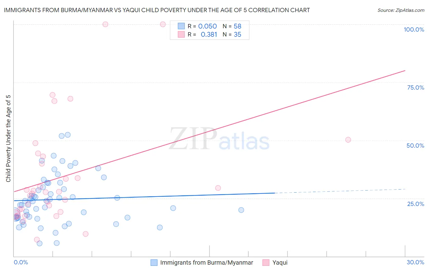 Immigrants from Burma/Myanmar vs Yaqui Child Poverty Under the Age of 5
