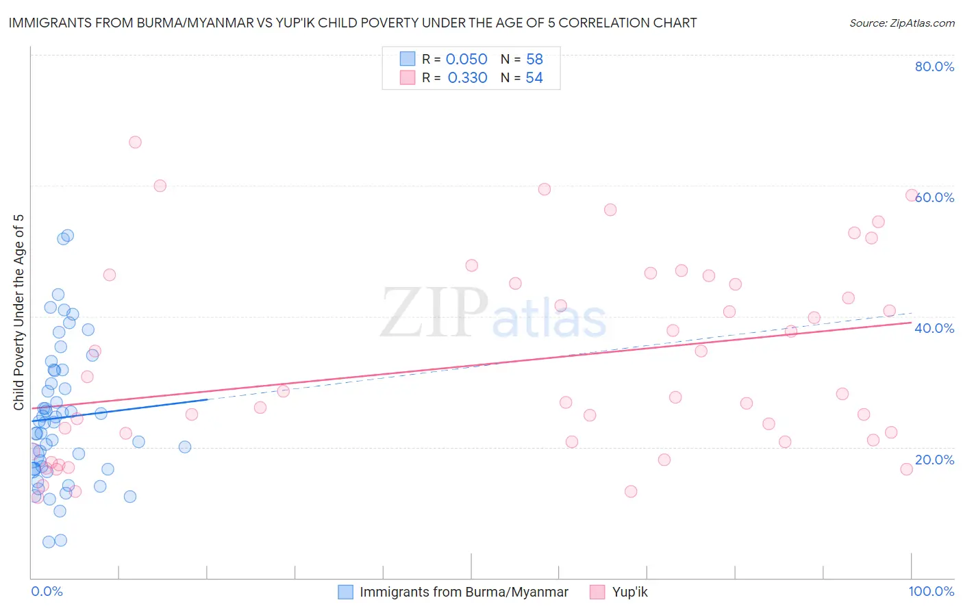 Immigrants from Burma/Myanmar vs Yup'ik Child Poverty Under the Age of 5