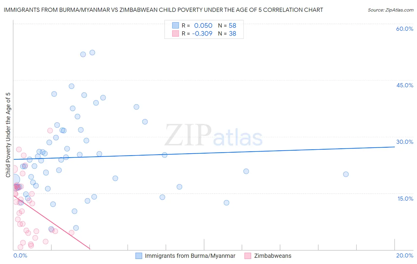 Immigrants from Burma/Myanmar vs Zimbabwean Child Poverty Under the Age of 5
