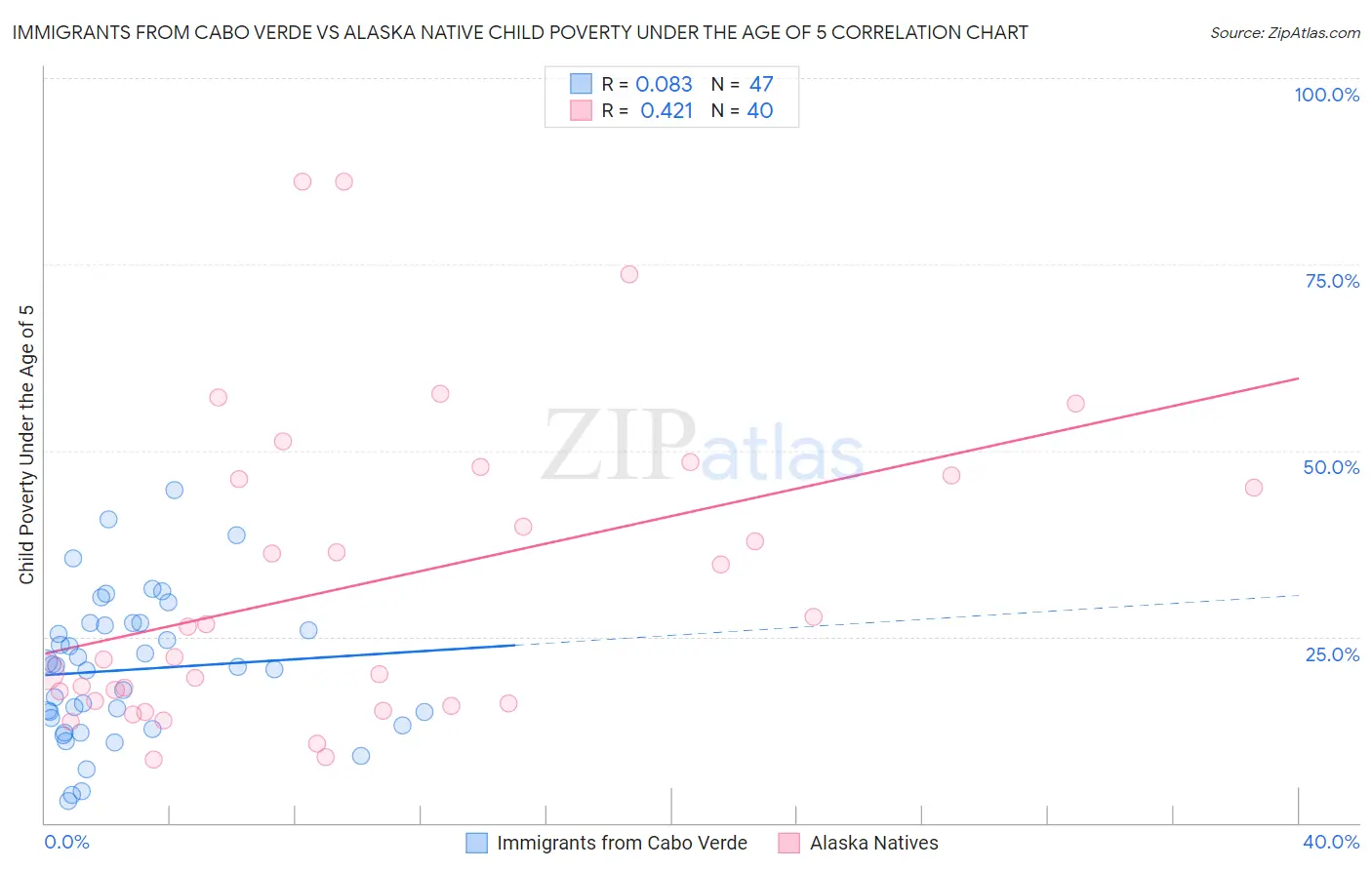 Immigrants from Cabo Verde vs Alaska Native Child Poverty Under the Age of 5