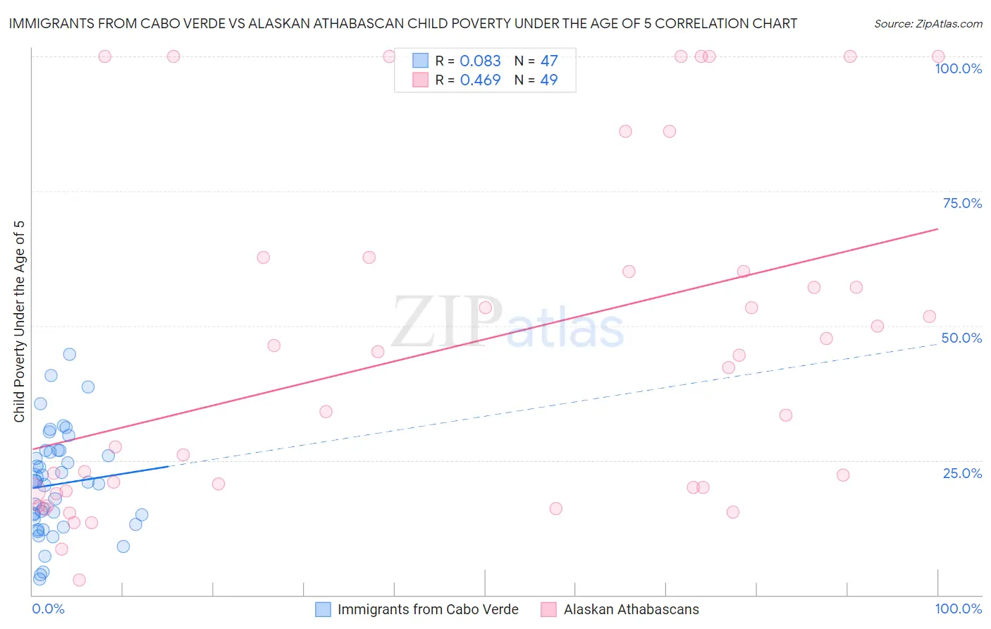 Immigrants from Cabo Verde vs Alaskan Athabascan Child Poverty Under the Age of 5