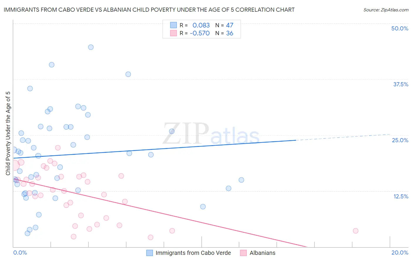 Immigrants from Cabo Verde vs Albanian Child Poverty Under the Age of 5