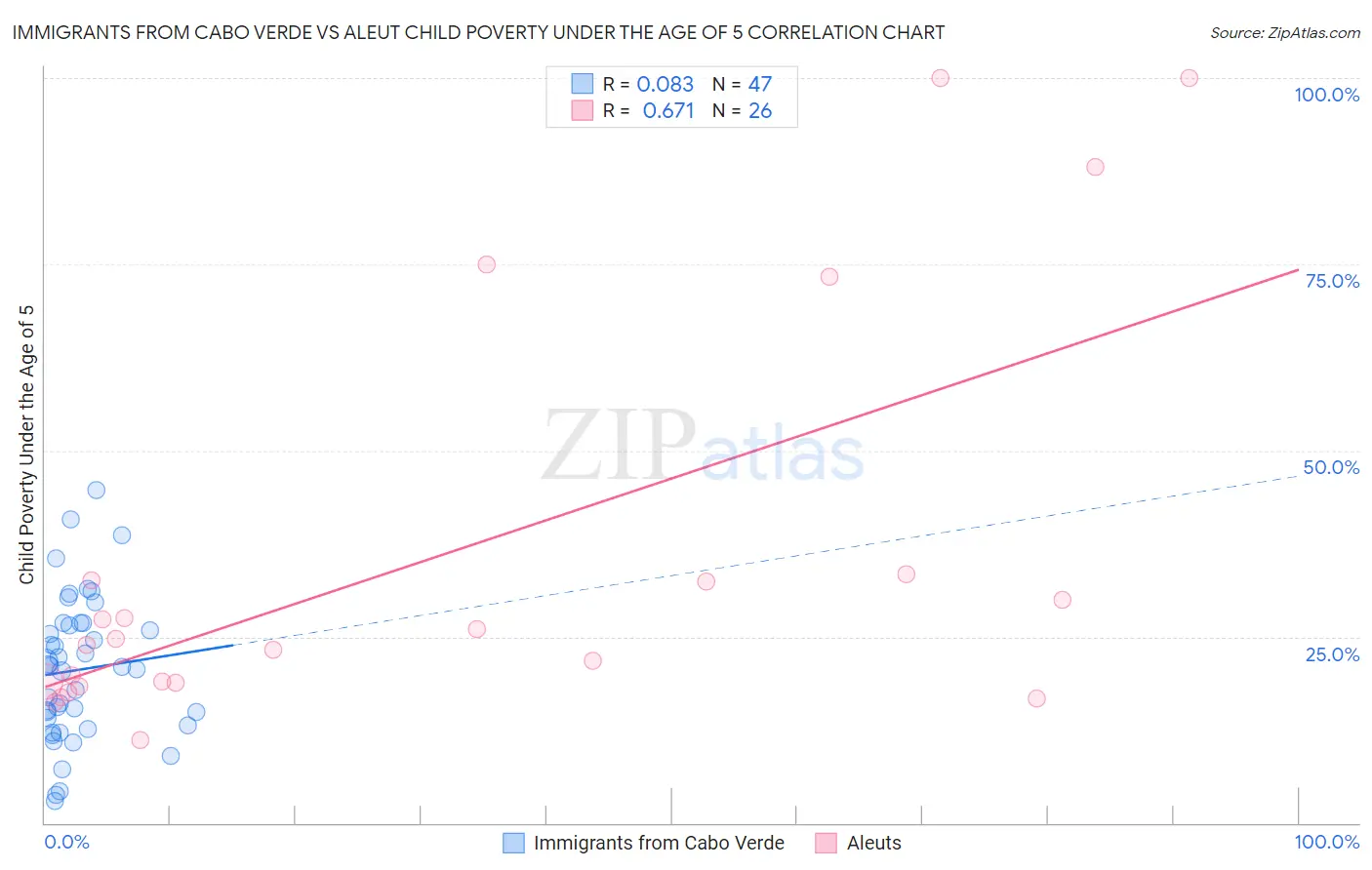 Immigrants from Cabo Verde vs Aleut Child Poverty Under the Age of 5
