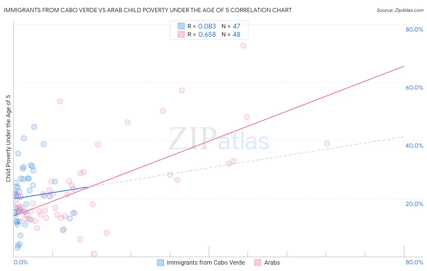 Immigrants from Cabo Verde vs Arab Child Poverty Under the Age of 5
