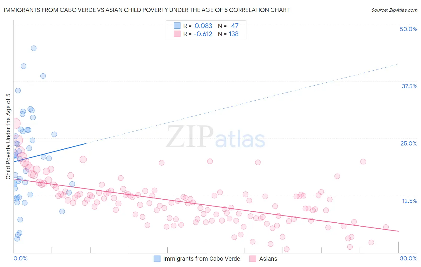 Immigrants from Cabo Verde vs Asian Child Poverty Under the Age of 5
