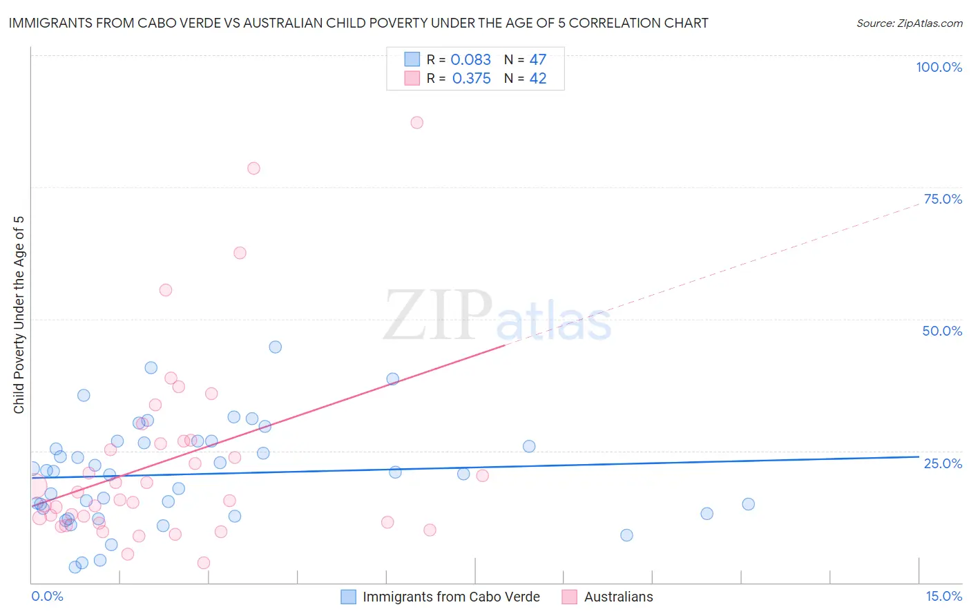 Immigrants from Cabo Verde vs Australian Child Poverty Under the Age of 5
