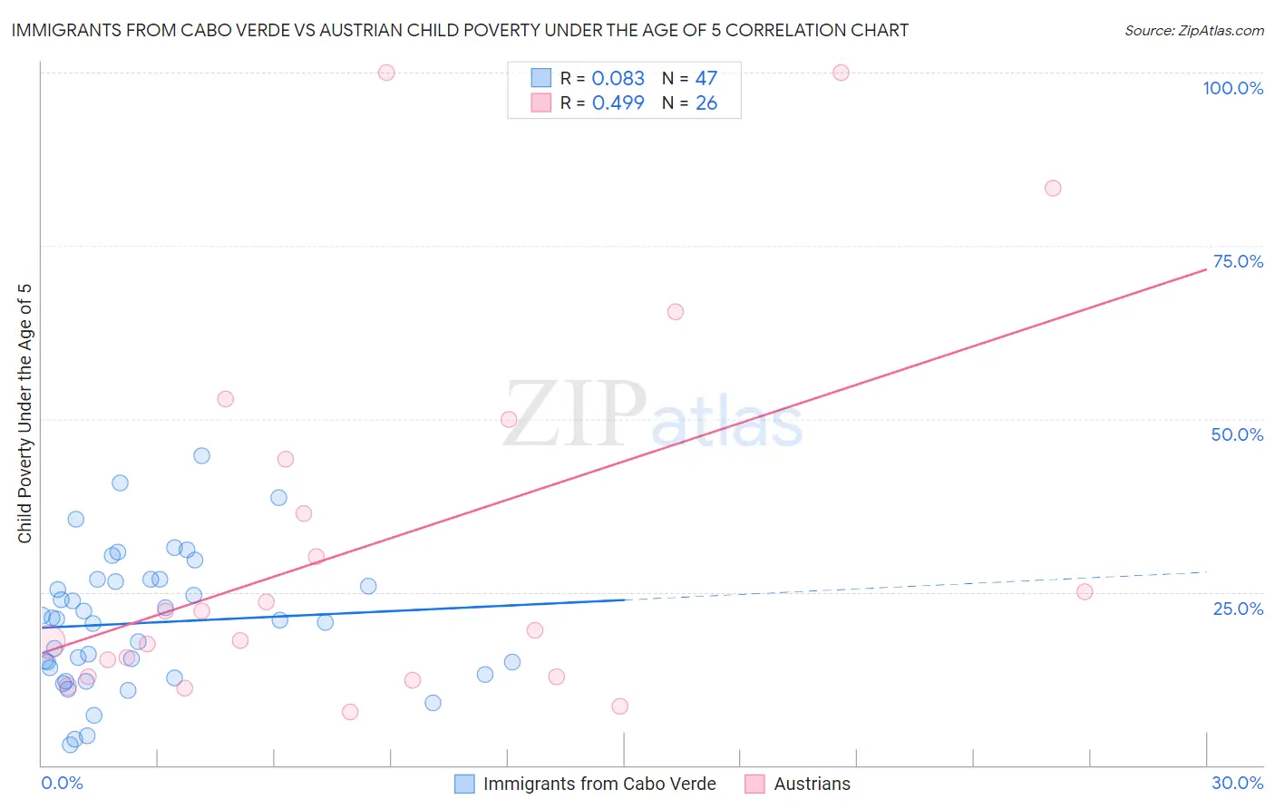 Immigrants from Cabo Verde vs Austrian Child Poverty Under the Age of 5