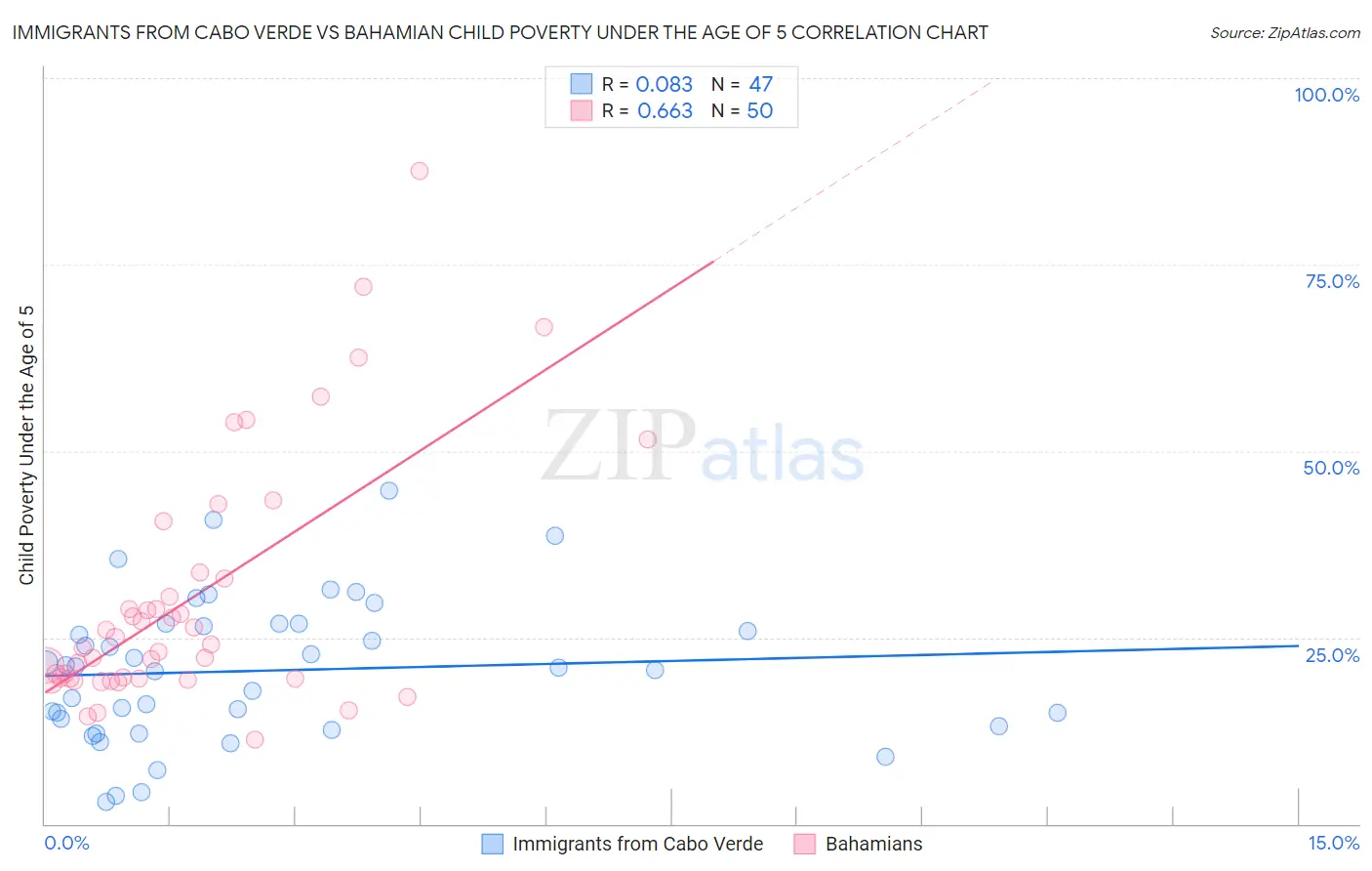 Immigrants from Cabo Verde vs Bahamian Child Poverty Under the Age of 5
