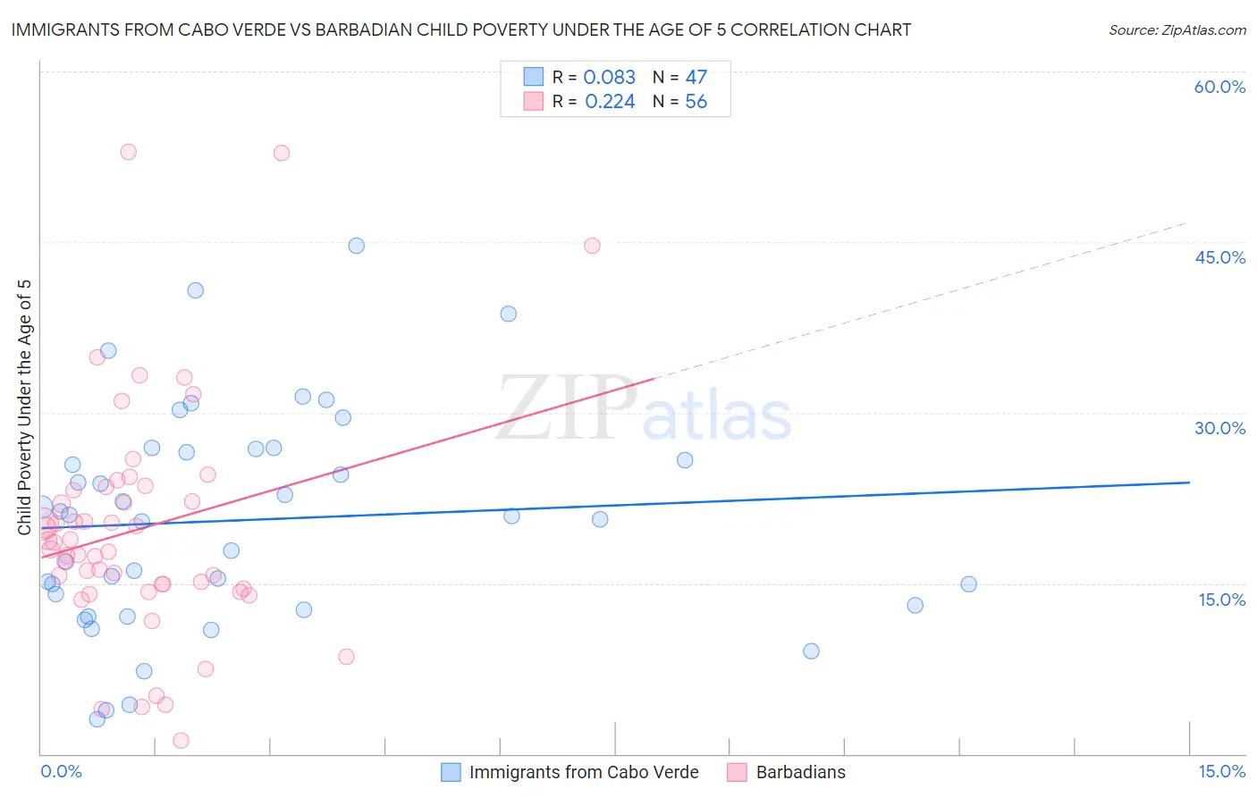 Immigrants from Cabo Verde vs Barbadian Child Poverty Under the Age of 5