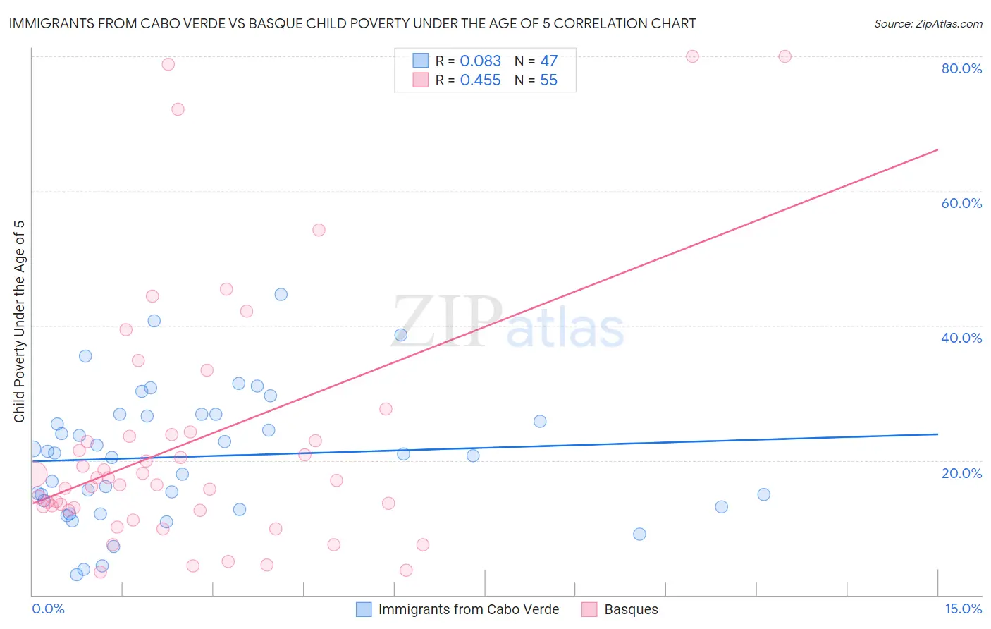 Immigrants from Cabo Verde vs Basque Child Poverty Under the Age of 5
