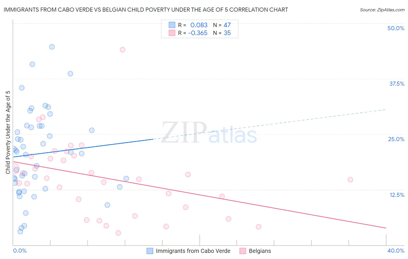 Immigrants from Cabo Verde vs Belgian Child Poverty Under the Age of 5