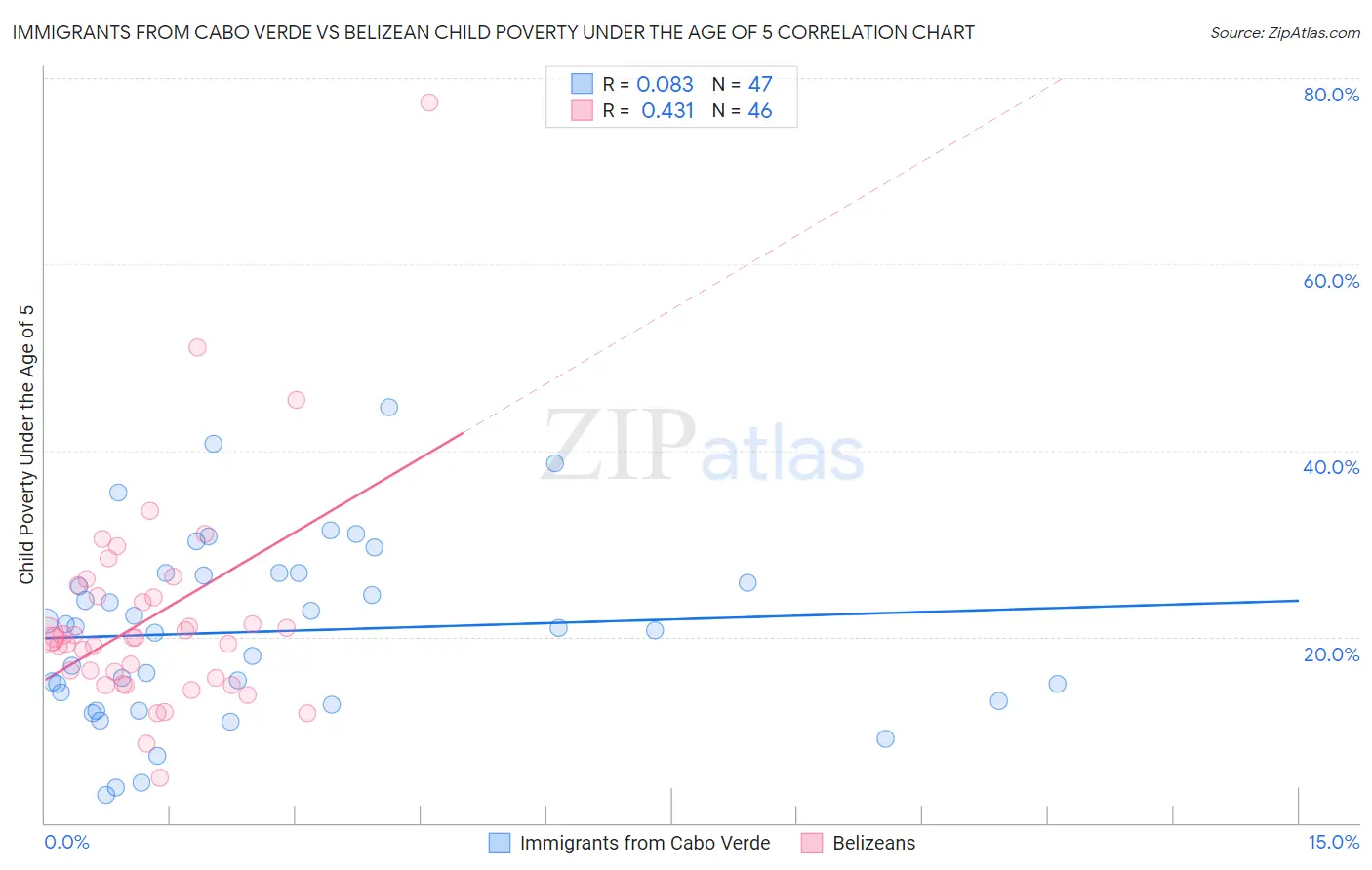 Immigrants from Cabo Verde vs Belizean Child Poverty Under the Age of 5